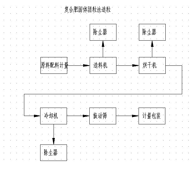 復(fù)合肥固體團(tuán)粒法造粒.jpg